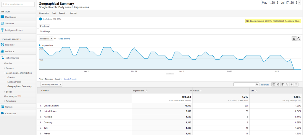 Geographical Summary of a customers website