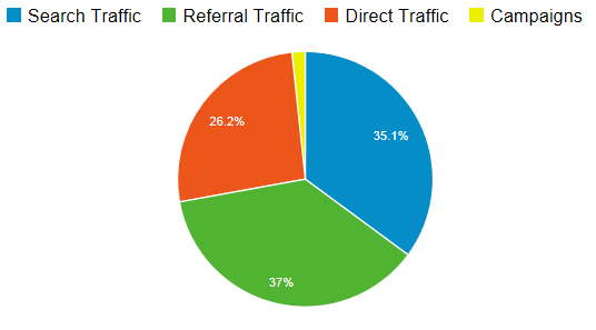 Google Analytics - break down of a Sites traffic