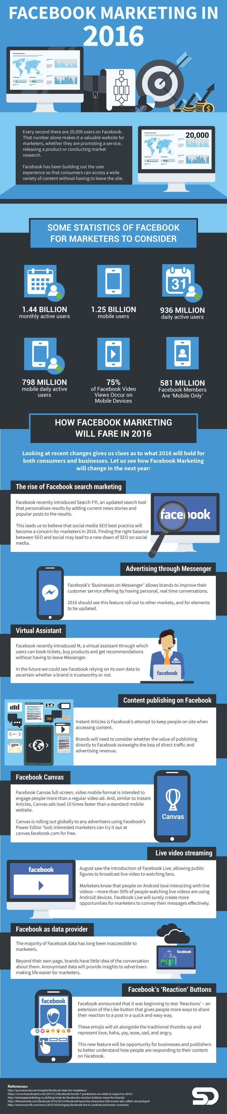 Facebook Marketing in 2016
