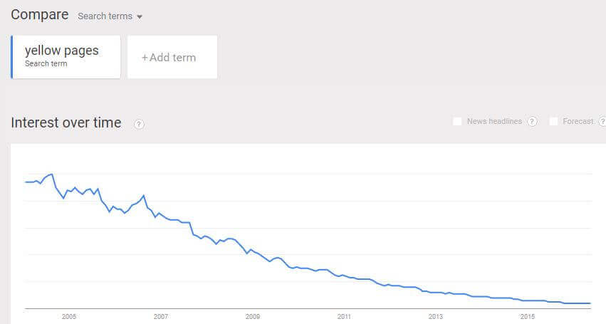 Google trending Yellow Pages vs Google AdWords